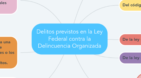 Mind Map: Delitos previstos en la Ley Federal contra la Delincuencia Organizada