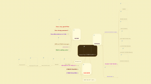 Mind Map: Lesson Plan CYBER SAFETY