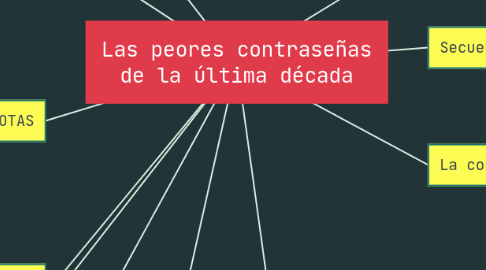 Mind Map: Las peores contraseñas de la última década