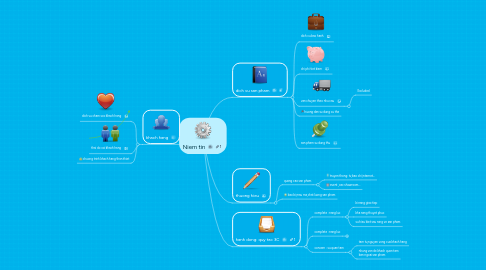 Mind Map: Niem tin