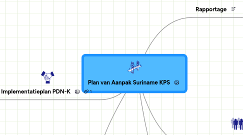 Mind Map: Plan van Aanpak Suriname KPS