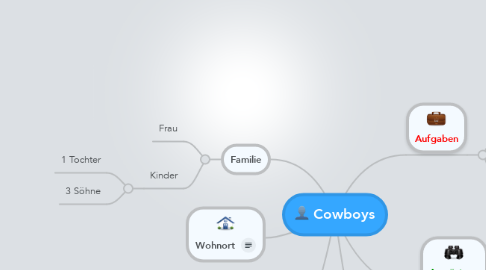 Mind Map: Cowboys