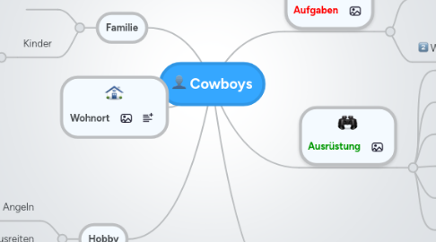 Mind Map: Cowboys