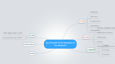 Mind Map: Les Francais et les boissons et les desserts!