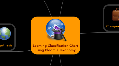Mind Map: Learning Classification Chart using Bloom's Taxonomy