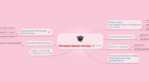 Mind Map: Интерактивные методы