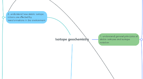 Mind Map: Isotope geochemistry