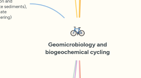 Mind Map: Geomicrobiology and biogeochemical cycling