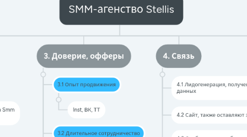 Mind Map: SMM-агенство Stellis