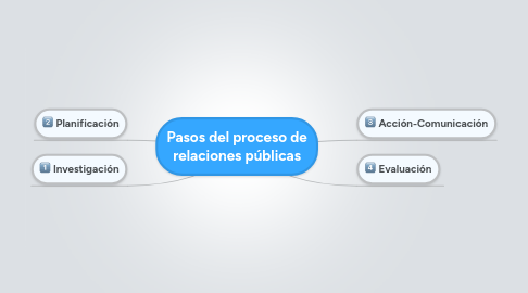 Mind Map: Pasos del proceso de relaciones públicas
