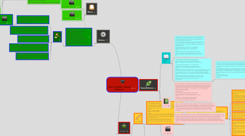 Mind Map: Zotero, EndNote, Harvard Reference.