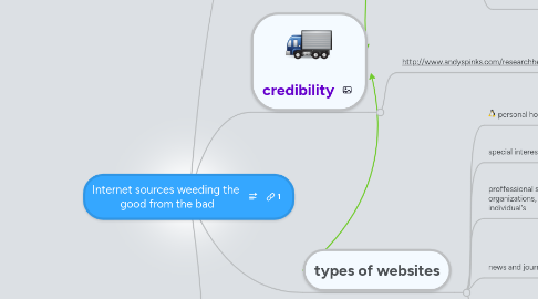 Mind Map: Internet sources weeding the good from the bad