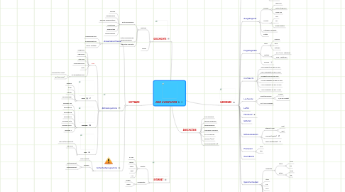 Mind Map: DER COMPUTER