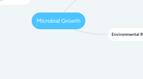 Mind Map: Microbial Growth