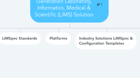 Mind Map: Elements of the Next Generation Laboratory, informatics, Medical & Scientific (LiMS) Solution