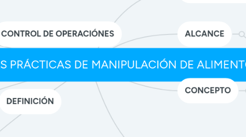 Mind Map: MANUAL DE BUENAS PRÁCTICAS DE MANIPULACIÓN DE ALIMENTOS BPM