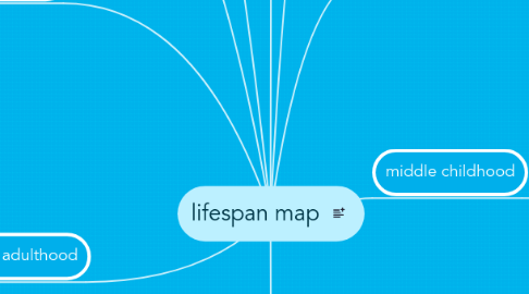 Mind Map: lifespan map