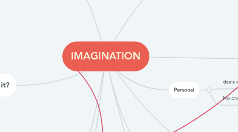 Mind Map: IMAGINATION
