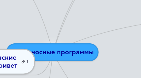 Mind Map: Вредоносные программы