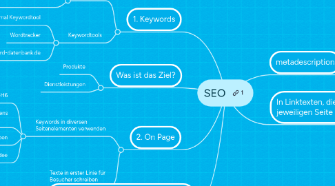 Mind Map: SEO