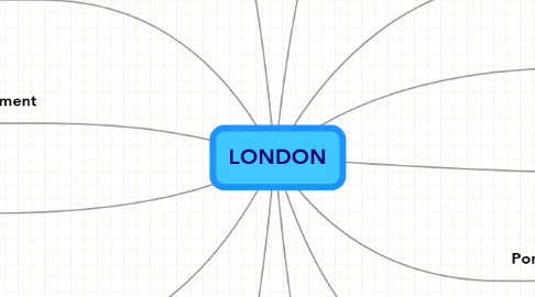 Mind Map: LONDON
