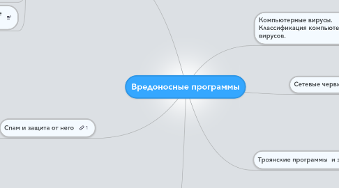 Mind Map: Вредоносные программы
