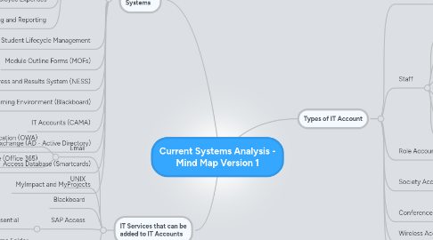 Mind Map: Current Systems Analysis - Mind Map Version 1