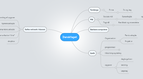 Mind Map: Danskfaget