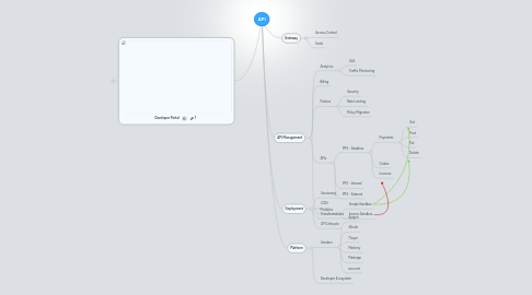 Mind Map: API