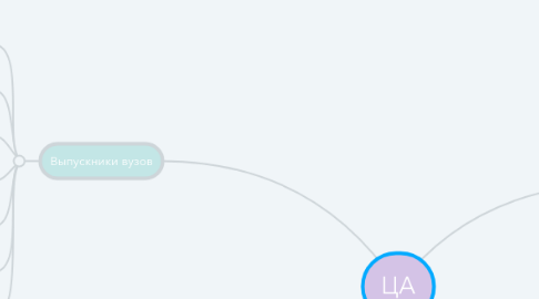 Mind Map: ЦА