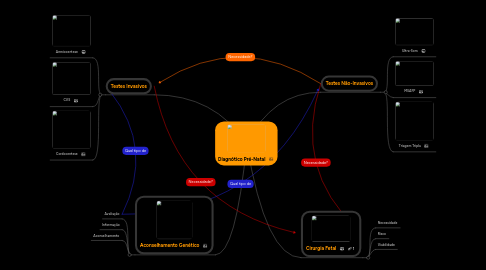 Mind Map: Diagnótico Pré-Natal