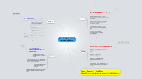 Mind Map: Theoretical Perspectives of Language Acquisition