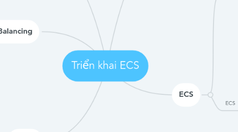 Mind Map: Triển khai ECS