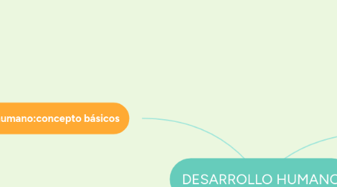Mind Map: DESARROLLO HUMANO