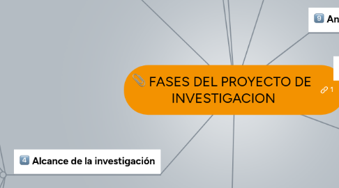 Fases Del Proyecto De Investigacion Mindmeister Mind Map
