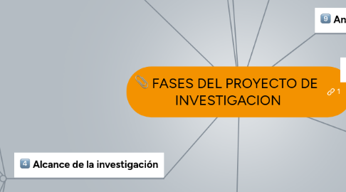 Mind Map: FASES DEL PROYECTO DE  INVESTIGACION