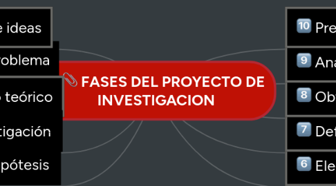 Mind Map: FASES DEL PROYECTO DE INVESTIGACION