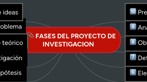 Mind Map: FASES DEL PROYECTO DE  INVESTIGACION