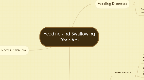 Mind Map: Feeding and Swallowing Disorders