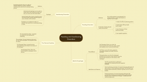 Mind Map: Feeding and Swallowing Disorders