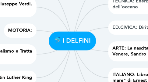 Mind Map: I DELFINI