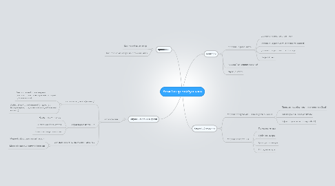 Mind Map: Комп'ютер майбутнього