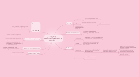 Mind Map: Chapter 15 Feeding and Swallowing Disorders