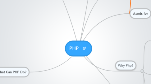 Mind Map: PHP