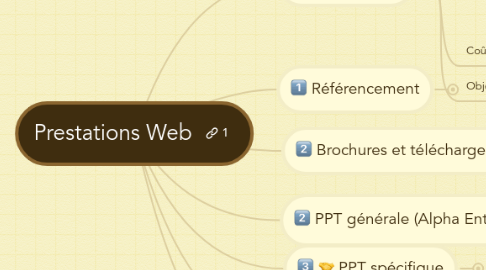 Mind Map: Prestations Web