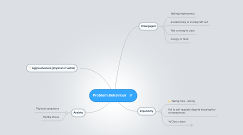 Mind Map: Problem Behaviour