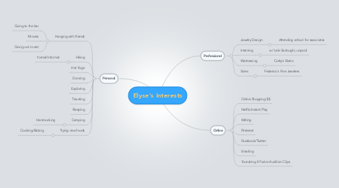 Mind Map: Elyse's Interests