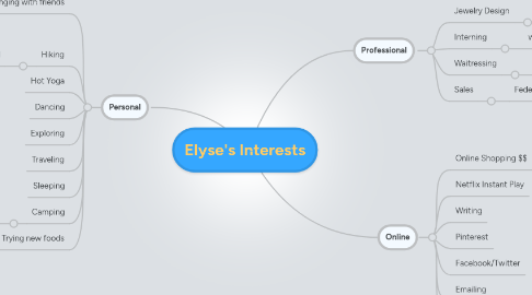 Mind Map: Elyse's Interests