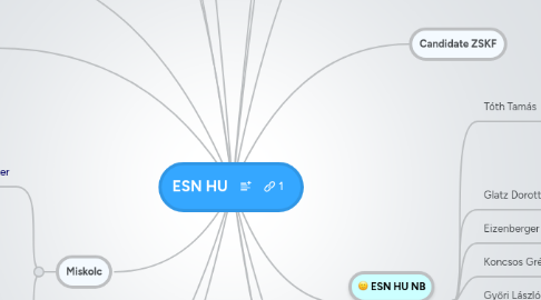 Mind Map: ESN HU