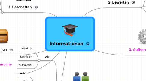 Mind Map: Informationen